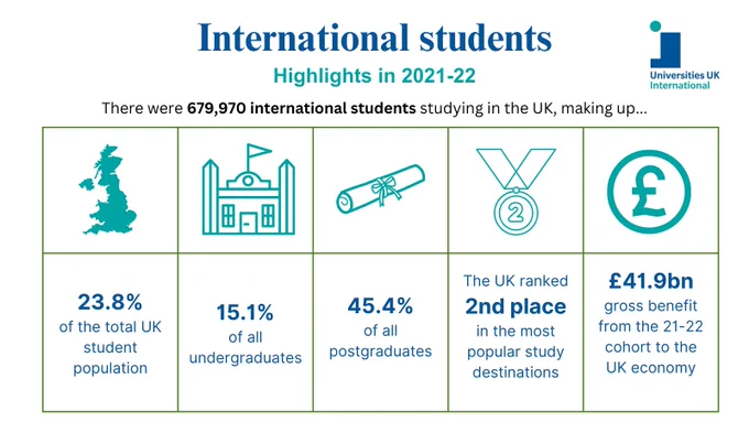 Infographic outlining key findings in International Facts and Figures 2023's International students section. 

Reads: 'There were 679,970 international students studying in the UK, making up 23.8% of the population, 15.1% of all undergraduates, 45.4% of all postgraduates, the UK ranked second place in the most popular study destinations, £41.9billion benefit from the 21-22 cohort to the UK economy.'