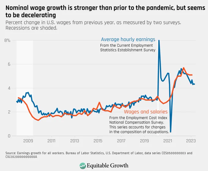Nominal wage growth is stronger than prior to the pandemic, but seems to be decelerating