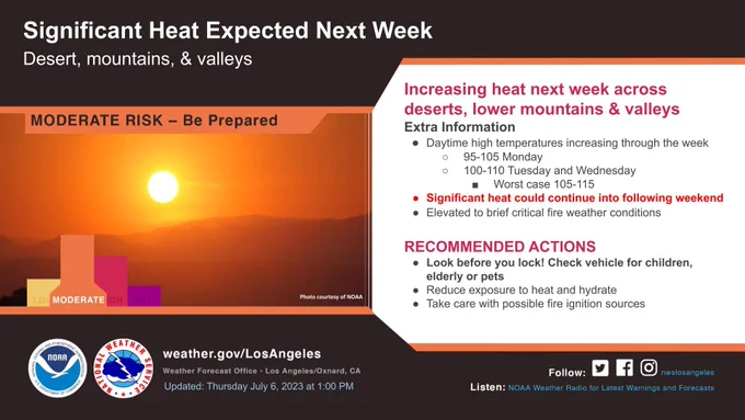 Hot temperatures are expected next week with areas away from the coast having high temperatures in the 100 to 110 degree range by next Tuesday and Wednesday. 