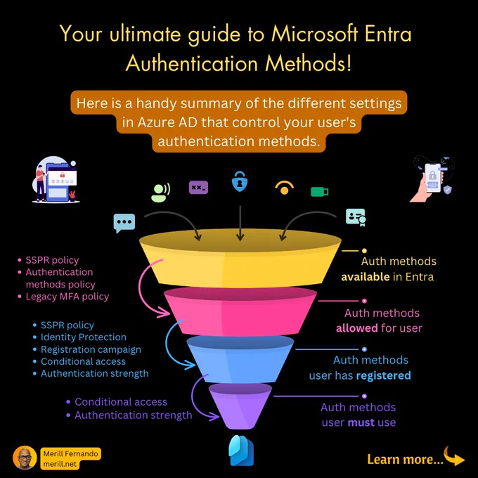 Your ultimate guide to Microsoft Entra Authentication Methods!

Here is a handy summary of the different settings in Azure AD that control your user's authentication methods.

Illustration of a funnel view of the different factors affecting authentication methods.

Auth methods allowed for user 
* SSPR policy
* Authentication methods policy  
* Legacy MFA policy

Auth methods user has registered
* SSPR policy
* Identity Protection
* Registration campaign
* Conditional access
* Authentication strength

Auth methods user must use
* Conditional access
* Authentication strength