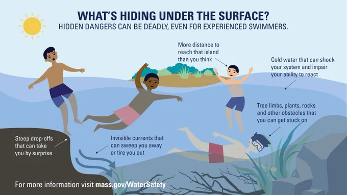 What’s hiding under the surface? Hidden dangers can be deadly, even for experienced swimmers. Steep drop-offs can take you by surprise. Invisible currents that can sweep you away or tire you out. More distance to reach that island than you think. Cold water that can shock your system & impair your ability to react. Tree limbs, plants, rocks & other obstacles that you can get stuck on. More info: mass.gov/WaterSafety