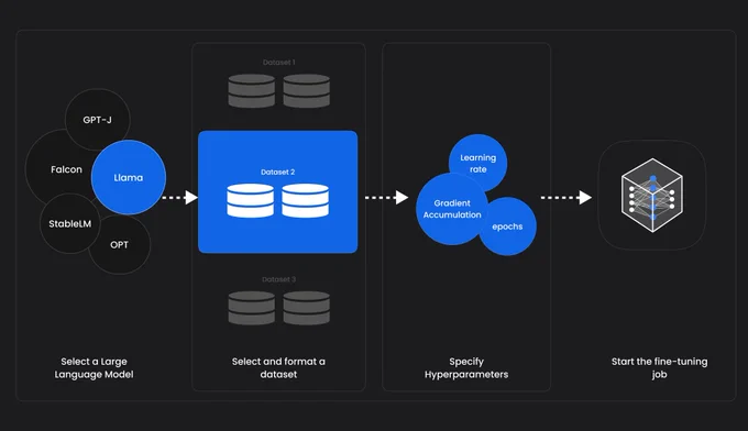 Fine-tuning a Large Language Model diagram.