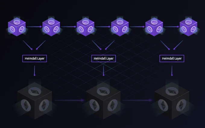 An image showing Polygons blockchain architecture. Nirvana labs offers the most cost effective Polygon RPC nodes and lightning fast dedicated polygon nodes. Choose Nirvana Labs as your web3 infrastructure provider when building on Polygon.