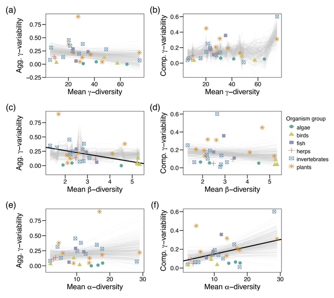 Diversity–stability relationships for aggregate and compositional variability at the metacommunity scale, in relation to the temporal average of regional gamma-diversity (a-b), the temporal average of spatial beta-diversity (c-d), and the temporal average of mean alpha-diversity (e-f)