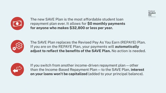 The new SAVE Plan is the most affordable student loan repayment plan ever. It allows for $0 monthly payments for anyone who makes $32,800 or less per year. The SAVE Plan replaces the Revised Pay As You Earn (REPAYE) Plan. If you are on the REPAYE Plan, your payments will automatically adjust to reflect the benefits of the SAVE Plan. No action is needed. If you switch from another income-driven repayment plan - other than the Income-Based Repayment Plan - to the SAVE Plan, interest on your loans won't be capitalized (added to your principal balance). 