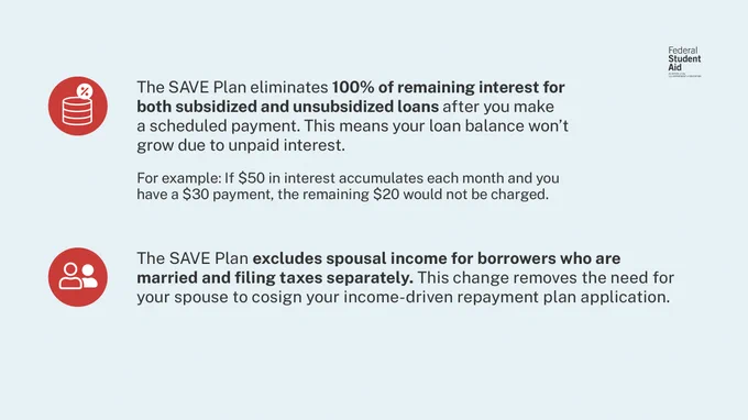 The SAVE Plan eliminates 100% of remaining interest for both subsidized and unsubsidized loans after you make a scheduled payment. This means your loan balance won't grow due to unpaid interest. For example: If $50 in interest accumulates each month and you have a $30 payment, the remaining $20 would not be charged. The SAVE Plan excludes spousal income for borrowers who are married and filing taxes separately. This change removes the need for your spouse to cosign your income-driven repayment plan application. 