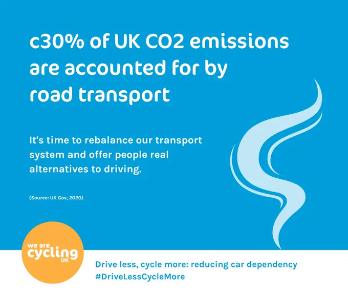 Graphic showing fumes. Text: "c30% of UK CO2 emissions are accounted for by road transport. It's time to rebalance our transport system and offer people real alternatives to driving."