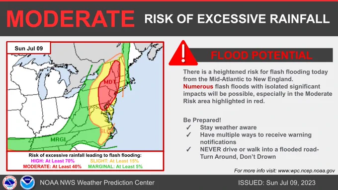 Infographic showing map of the Excessive Rainfall Outlook for Sunday July 9. On Sunday, there is a Moderate Risk in effect from Maryland to New Hampshire and Vermont. The text reads, "There is a heightened risk for flash flooding today from the Mid-Atlantic to New England. Numerous flash floods with isolated significant impacts will be possible, especially in the Moderate Risk area highlighted in red. Be Prepared! Stay weather aware. Have multiple ways to receive warning notifications. NEVER drive or walk into a flooded road- Turn Around, Don’t Drown."