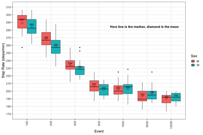 Stride rates from 2023 USATF Championships for women and men for 100m through 10000m.