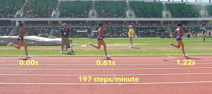Measurements were taken with a Sony A7sii at 120Hz.  Every runner was measured from foot contact to the same foot contact on another stride.  The reciprocal of time provided strides per second, then converted to steps per minute.