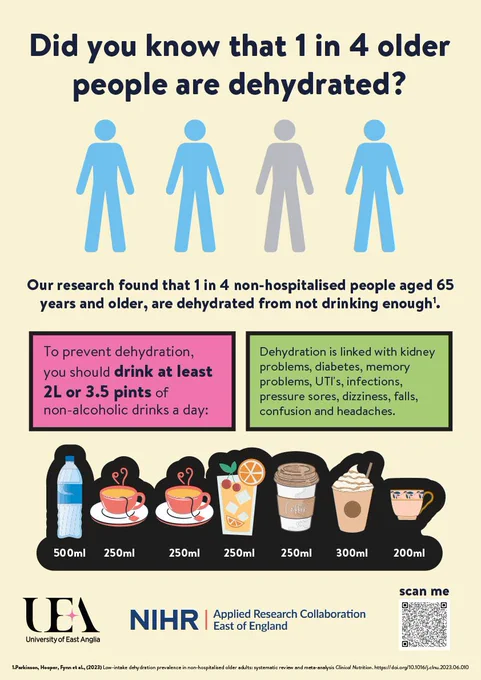 A colourful poster in collaboration with university of east Anglia and national institute for health research applied research collaboration east of England. The poster is pale yellow and has colourful text boxes. The poster is raising awareness of the 1 in 4 dehydration risk amongst non-hospitalised people aged over 65, which is based on the researchers’ recent publication in Clinical Nutrition. The poster also encourages people to drink at least 2 litres or 3.5 pints of non- alcoholic drinks a day and visually represents this information using cups, mugs and bottles. The poster also highlights the risks of dehydration to older people, including kidney problems, diabetes, memory problems, infections, UTIs, pressure sores, dizziness, falls, confusion and headaches.