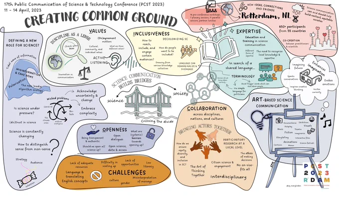 A visual summary of the PCSt 2023 conference themes, illustrated by Carolina Pereira Marghidan.