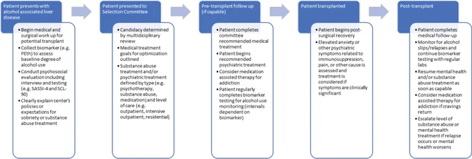 FIGURE 1. Recommended process for management for alcohol-associated liver disease in transplantation.