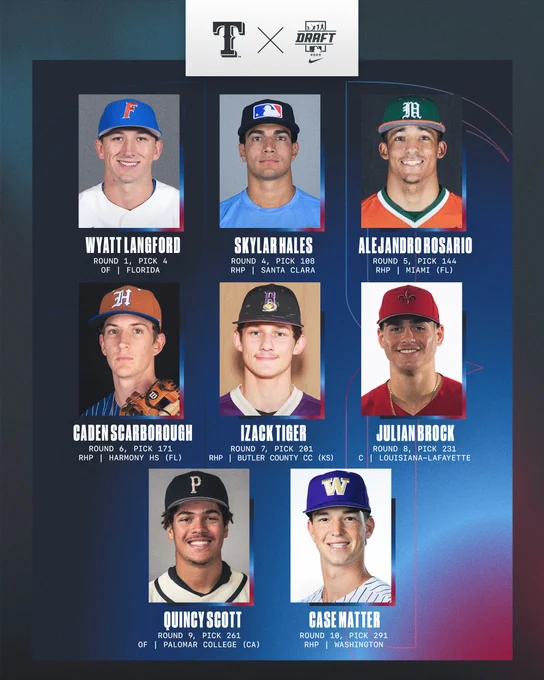 Rangers draft picks from rounds 1-10 of the 2023 MLB Draft.