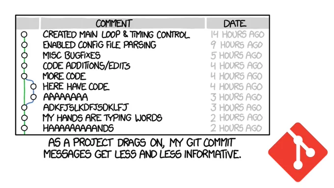 Viñeta con mensajes de commit poco legibles y nada informativos en Git.