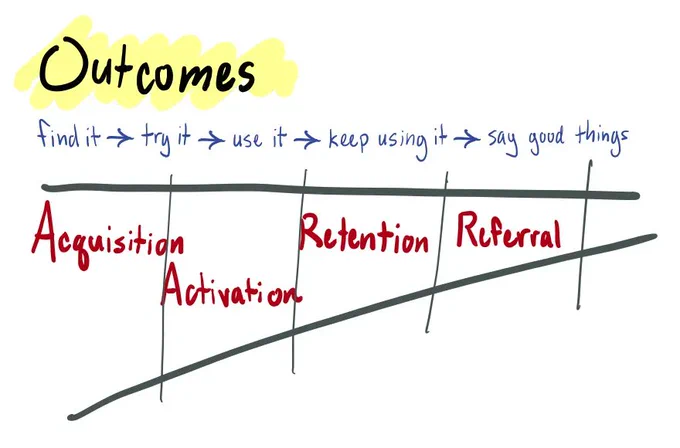 An illustration titled "Outcomes" highlighted in yellow, featuring a linear graph showcasing the stages of "Acquisitions," "Activation," "Retention," and "Referral."