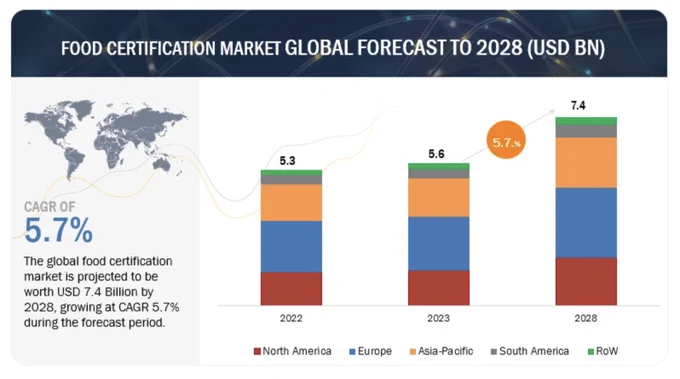 Bar graph with a headline that reads "Food Certification market, GLobal forecast to 2028" Bar graph shows that the money to be made in certifications is going up. The "certification market" is valued at 5.6 BILLION dollars in 2023 and is estimated to go up 5.7% to $7.4 billion by 2028. The bar graph further breaks down growth by global region; the market for certified products is greatest in Europe then North America, then Asia-Pacific. All regions appear to increase based on the size of their respective bars.