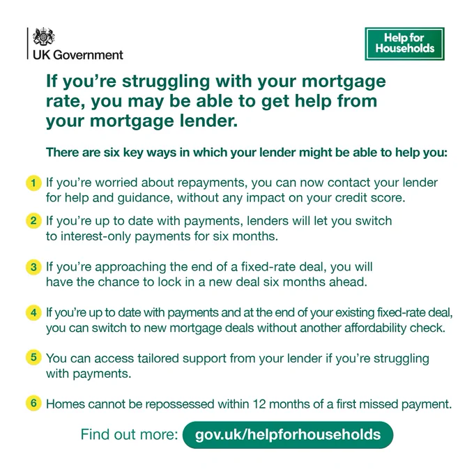 If you're struggling with your mortgage rate, you may be able to get help from your mortgage lender. There are six key ways in which your lender might be able to help you:

1. If you're worried about repayments, you can now contact your lender for help and guidance, without any impact on your credit score.
2. If you're up to date with payments, lenders will let you switch to interest-only payments for six months.
3. If you're approaching the end of a fixed-rate deal, you will have the chance to lock in a new deal six months ahead.
4. If you're up to date with payments and at the end of your existing fixed-rate deal, you can switch to new mortgage deals without another affordability check.
5. You can access tailored support from your lender if you're struggling with payments.
6. Homes cannot be repossessed within 12 months of a first missed payment.

Find out more: gov.uk/helpforhouseholds