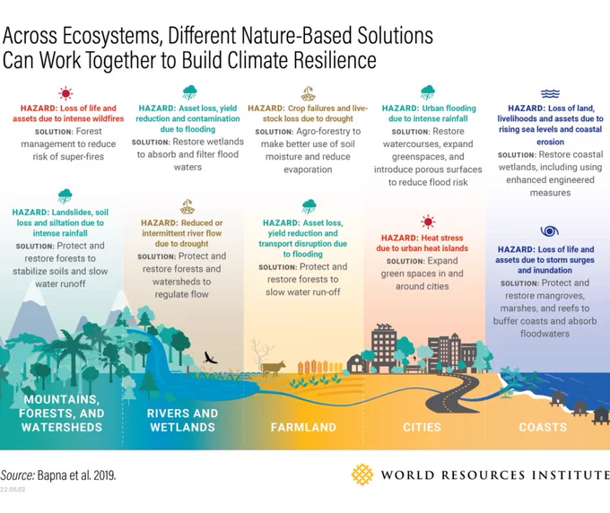 A graphic depicting how different nature-based solutions can work together across ecosystems to build climate resilience.
