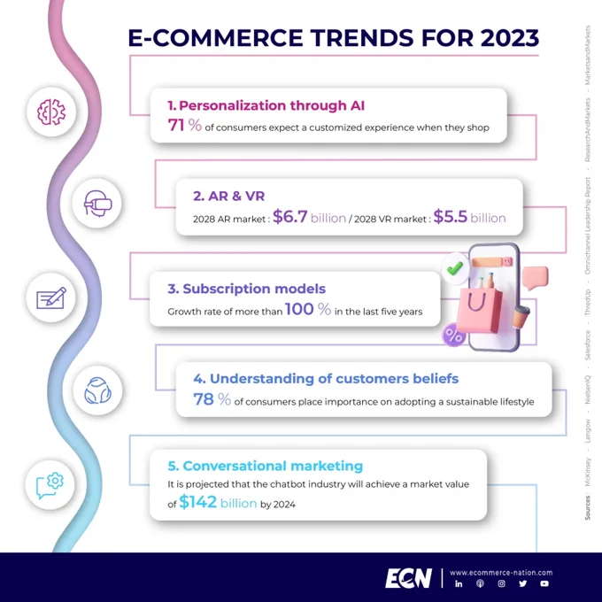 Trends of e-commerce 

#1 Personalization through AI
#2 AR and VR
#3 Subscription models
#4 Understanding of customers’ beliefs
#5 Conversational marketing
#6 Re-commerce
#7 BOPIS
#8 Sensory Shopping
#9 Unified commerce
#10 OOH Delivery