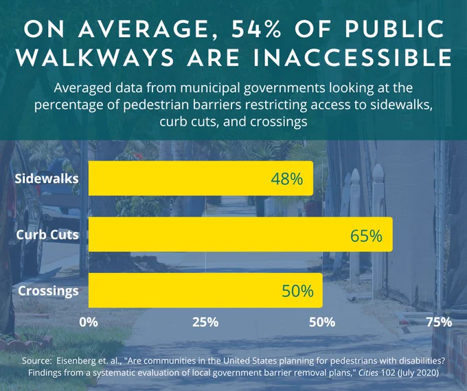 On average, 54% of public walkways are inaccessible. Averaged data from municipal governments looking at the percentage of pedestrian barriers restricting access to sidewalks, curb cuts, and crossings. Sidewalks: 48%. Curb cuts: 65%. Crossings: 50%.