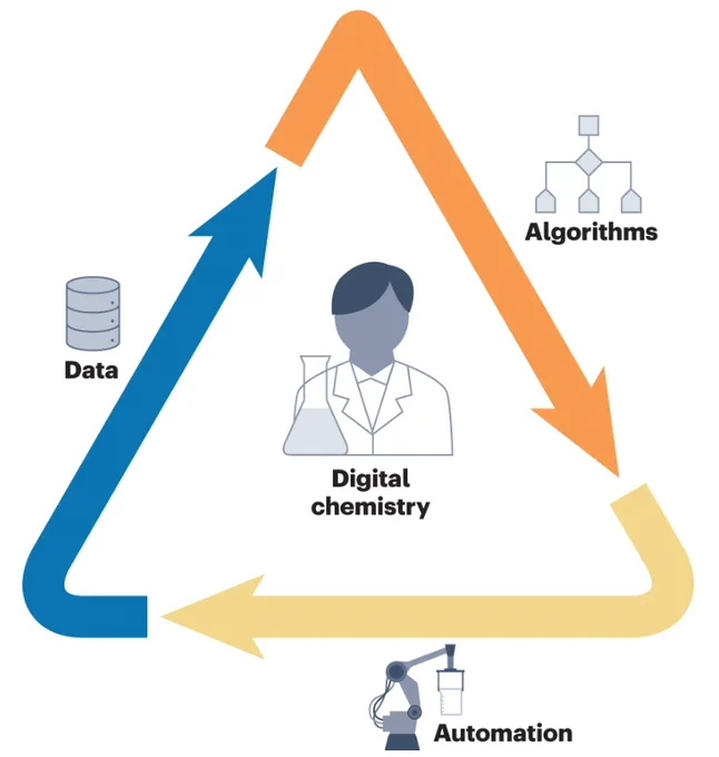 The figure from the Comment article showing the triangle of data composed of the integration of data, algorithms and automation - everything a digital chemistry student needs to learn.