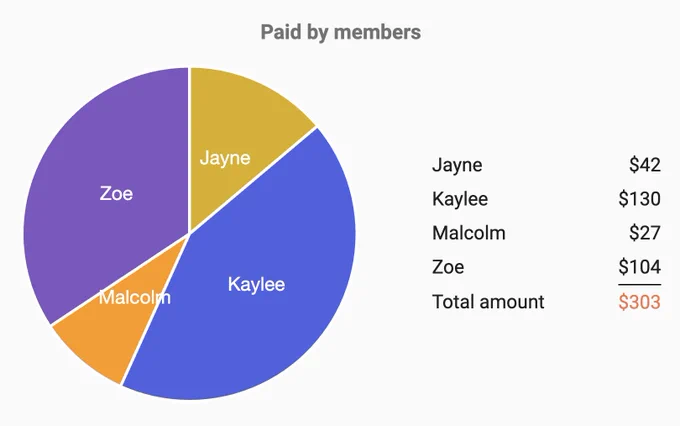 Pie chart displaying how much group members paid