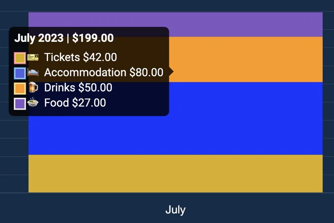 Stacked chart showing how much was spent on expense categories