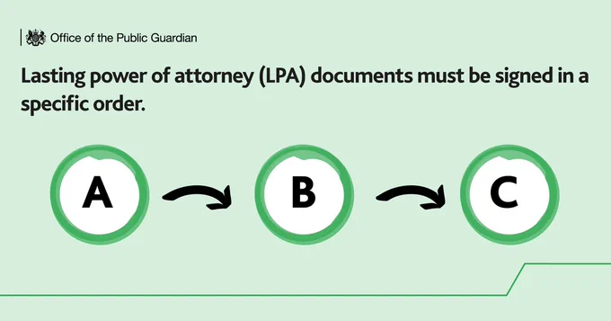 Lasting power of attorney (LPA) documents must be signed in a specific order.