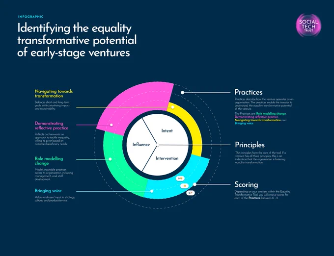 Infographic titled "Identifying the equality transformative potential of early-stage ventures" in a circular shape. The outer ring consists of 4 sections- the practices: Navigating towards transformation, Demonstrating reflective practice, Role modelling change, Bringing voice. The inner ring consists of 3 sections- the principles: Intent, Influence and Intervention. 