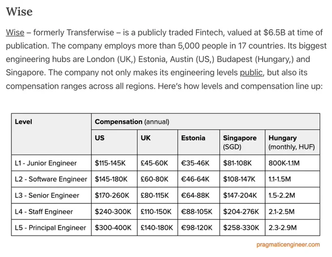 Wise
Wise – formerly Transferwise – is a publicly traded Fintech, valued at $6.5B at time of publication. The company employs more than 5,000 people in 17 countries. Its biggest engineering hubs are London (UK,) Estonia, Austin (US,) Budapest (Hungary,) and Singapore. The company not only makes its engineering levels public, but also its compensation ranges across all regions. Here’s how levels and compensation line up:
