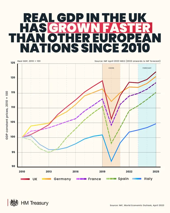 Text: Real GDP in the UK has grown faster than other European nations since 2010.

X axis = years (2010 -2025) while the Y axis is GDP constant prices (2010 = 100). There are four lines on the chart. The lowest line in blue is Italy, the second lowest in green in Spain, the third lowest is France, the fourth lowest is Germany, the highest is the United Kingdom.

Source: IMF, World Economic Outlook, April 2023