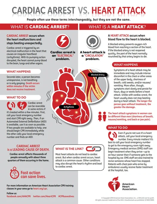 Cardiac Arrest vs. Heart Attack infographic copyright American Heart Association
