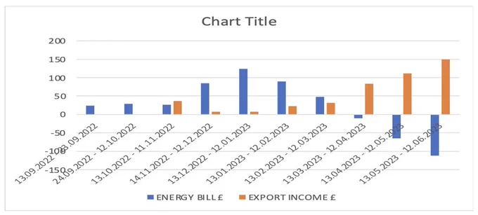 ENERGY BILLS; 2BED, FIRST 11MONTHS AT HOWGATE CLOSE