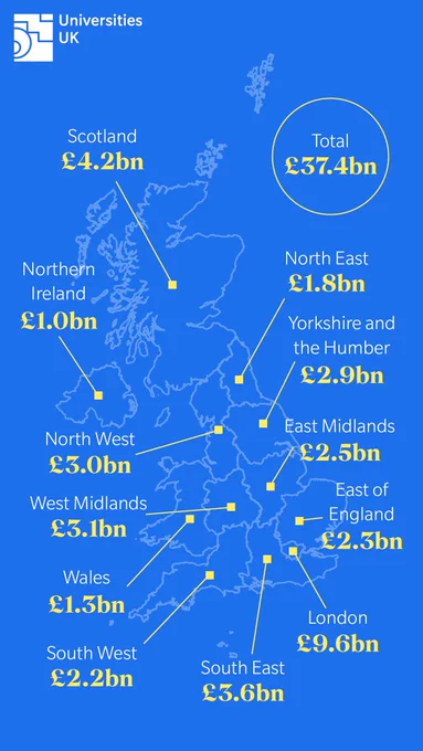 Graphic outlining the net contribution of international students to the UK economy. 

Reads: 

Total: £37.4 billion
North East: £1.8billion
Yorkshire and the Humber: £2.9billion
East Midlands: £2.5billion
East of England: £2.3billion
London: £9.6billion
South East: £3.6 billion
South West: £2.2 billion
Wales: £1.3 billion
West Midlands: £3.1 billion
North West: £3 billion
Northern Ireland: £1 billion
Scotland: £4.2 billion