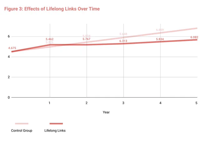 A graph showing the diverging rates of young care leavers being at risk of homelessness comparing local authorities where Lifelong Links is being delivered, compared with local authorities where it is not. The graph shows that Lifelong Links is associated with relative reductions in homelessness risk. 