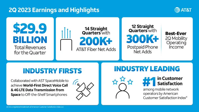 Blue background with title, “2Q 2023 Earnings and Highlights”. 5 Text boxes featuring quotes: 

1. $29.9 BILLION Total Revenues for the Quarter
2. 14 Straight Quarters with 200K  AT&T Fiber Net Adds
3. 12 Straight Quarters with 300K  Postpaid Phone Net Adds; Best-Ever 2Q Mobility Operating Income
4. INDUSTRY FIRSTS: Collaborated with AST SpaceMobile to achieve World-First Direct Voice Call & 4G LTE Data Transmission from Space to Off-the-Shelf Smartphones
5. INDUSTRY LEADING #1 in Customer Satisfaction among mobile network operators by American Customer Satisfaction Index®
