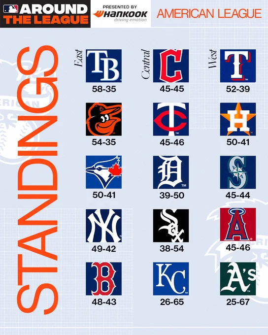 American League Standings-
AL East-
Rays (58-35)
Orioles (54-35)
Blue Jays (50-41)
Yankees (49-42)
Red Sox (48-43)
AL Central-
Guardians (45-45)
Twins (45-46)
Tigers (39-50)
White Sox (38-54)
Royals (26-65)
AL West-
Rangers 52-39
Astros (50-41)
Mariners (45-44)
Angels (45-46)
A’s (25-67)
Around the league standings are presented by Hankook.