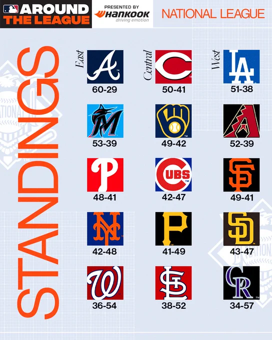 National League standings-
NL East-
Braves (60-29)
Marilins (53-39)
Phillies (48-41)
Mets (42-48)
Nationals (36-54)
NL Central-
Reds (50-41)
Brewers (49-42)
Cubs (42-47)
Pirates (41-49)
Cardinals (38-52)
NL West-
Dodgers (51-38)
Diamondbacks (52-39)
Ginats (49-41)
Padres (43-47)
Rockies (34-57)
Around the league standings are presented by Hankook.