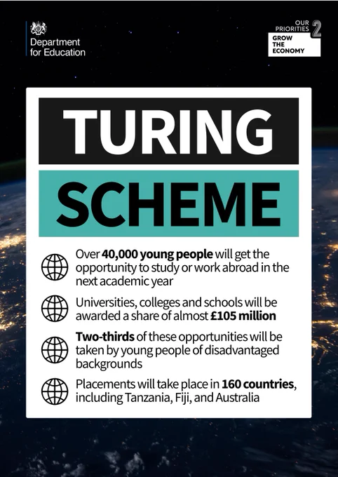 Turing Scheme

Over 40,000 young people will get the opportunity to study or work abroad in the next academic year

Universities, colleges and schools will be awarded a share of almost £105 million

Two-thirds of these opportunities will be taken by young people of disadvantaged backgrounds

Placements will take place in 160 countries, including Tanzania, Fiji and Australia