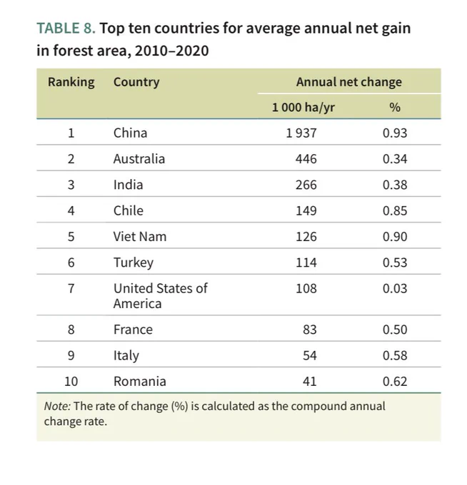 Table showing the top ten countries for average annual net gain in forest area from 2010–2020. From the United Nations Food and Agriculture Organization’s Global Forest Resources Assessment Report, 2020, page 18.