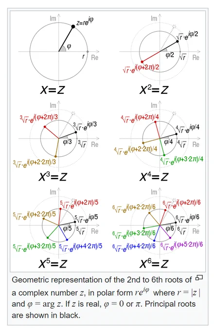 a screenshot from wikipedia from the article on complex numbers, that reads, what I wrote in the tweet, showing pictures of increasingly cluttered diagrams