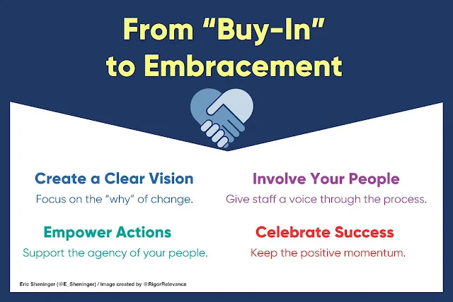 Alt text: Infographic with the title "From 'Buy-In' to 'Embracement'" and four components of "embracement": Create a Clear Vision, Involve Your People, Empower Actions, Celebrate Success.