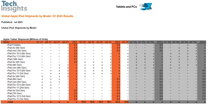 Sample table of iPad shipments by model