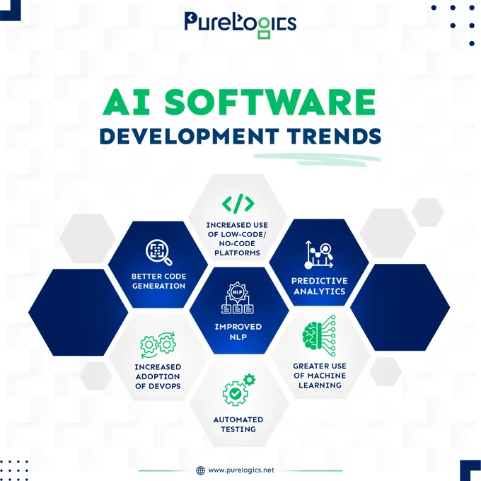 AI SOFTWARE DEVELOPMENT TRENDS - PureLogics LLC