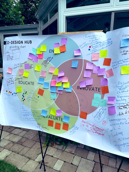 Co-Design Hub grounding chart - an array of colourful sticky notes placed on four overlapping circles labeled: engage, educate, innovate, evaluate