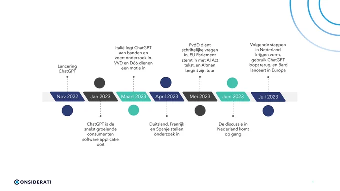 Public Affairs | Tijdslijn ChatGPT | Considerati 