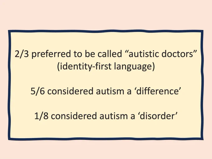 2/3 preferred to be called "autistic doctors" (identity-first language)
5/6 considered autism a 'difference'
1/8 considered autism a 'disorder'