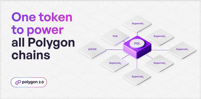 From Linux to the Internet, our society fundamentally relies on open source software and protocols. However, open source projects are susceptible to the free rider problem and often struggle to align their contributors and provide value to them. The invention of blockchain protocols and their native tokens solved these issues, making open source protocols fully self-sustainable and much more powerful.

The Ethereum protocol is one great example of how a native token can bootstrap a flourishing ecosystem, provide network security in a self-sustaining manner and align and incentivize protocol participants. It has become obvious that well-designed native tokens are a transformational tool for development and growth of open source protocols.

Since the Polygon network’s inception in 2020, MATIC has been the protocol’s native token. To improve Polygon’s infrastructure and transform it into the Value Layer of the Internet, a redesigned Polygon protocol architecture has recently been introduc
