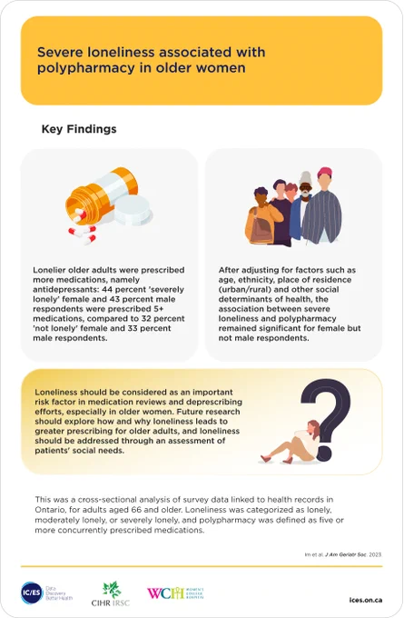 Text: Severe loneliness associated with polypharmacy in older women

Images: medication bottle, group of diverse crowds, woman sitting beside a question mark